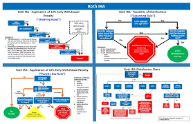 Roth Ira Distribution Flowchart Cozby Company Llc