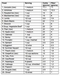 Fiber Vegetables Chart Fiber Foods List Best Fiber Foods