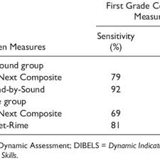 Dynamic Assessment Dichotomous Score Flow Chart 1 Did The