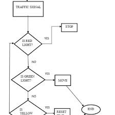 A Flow Chart Defining The Meaning Of Traffic Control Signals