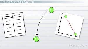 Rate Of Change In Tables Graphs
