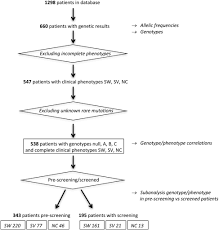 Genotype Phenotype Correlations In 538 Congenital Adrenal