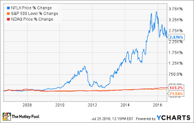 Where Will Netflix Stock Be In 10 Years The Motley Fool