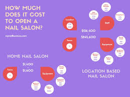 how much does it cost to open a nail salon