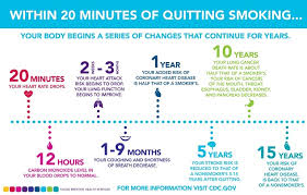 Nicotine Withdrawal Timeline Symptoms Side Effects