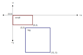 note on java awt rectangle