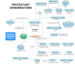 Denominations Introduction To Protestantism