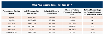 Who Pays Income Taxes Foundation National Taxpayers Union