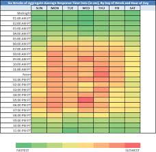 Taking Your Web Performances Temperature Using A Heat Map