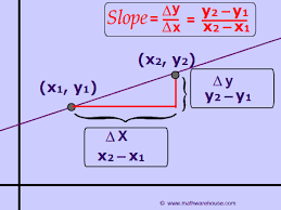 The Slope Of A Line With Two Points