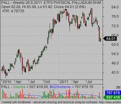 Palladium And Platinum Etf Simple Stock Trading