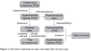 Generation Of Pharmacophores And Classification Of Drugs