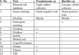 biochemical test for pseudomonas sp and