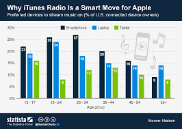 Chart Why Itunes Radio Is A Smart Move For Apple Statista
