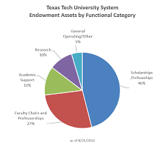 Endowments Texas Tech University System