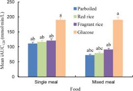 Here is a quick video explaining blood sugar levels chart : Estimating Glycemic Index Of Rice Based Mixed Meals By Using Predicted And Adjusted Formulae Sciencedirect