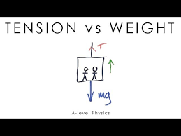 Tension Vs Weight A Level Physics