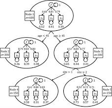Structural Equation Model Trees