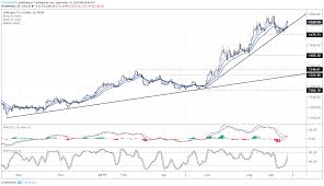 Gold Price Uptrend Remains Intact Key Technical Levels For