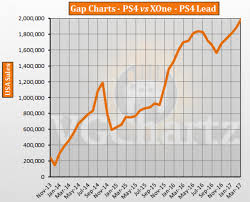 Ps4 Vs Xbox One In The Us Vgchartz Gap Charts March 2017
