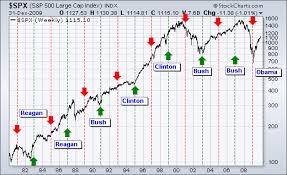 Wall Street Market Cycle Chart Bedowntowndaytona Com