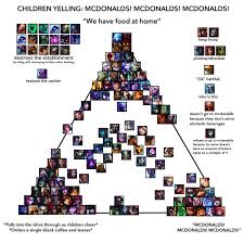 I Made A Mcdonalds Alignment Chart Featuring Every Champion