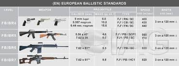 International Armored Group Ballistic Standards