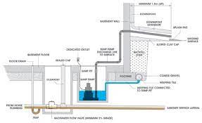Install Sump Pump System To Protect