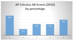 Average Score On Ap Calculus Ab Exam Magoosh High School Blog