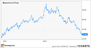 Macerich Stock Looks Like A Solid Value After Earnings The