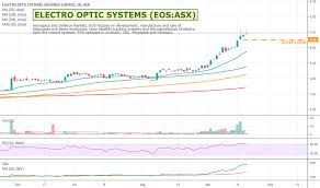 Eos Stock Price And Chart Asx Eos Tradingview