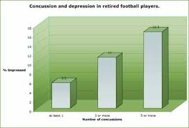 Those who have already had one concussion seem more susceptible to having another. 3 Caution About Concussion