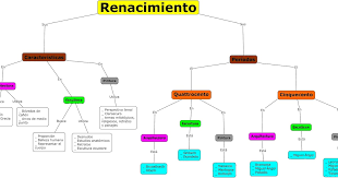 mapa conceptual del renacimiento 3º de
