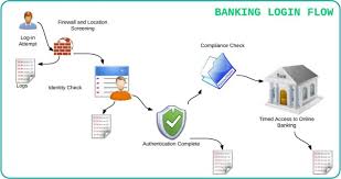 Write an essay on internet banking   PASSEDSHELTER GQ    Assessing Customers  Eagerness to Adopt Online Banking    