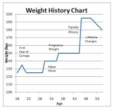 Your Personal Weight Gain Chart Can Show You What Kind Of