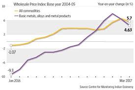 Wholesale Price Index Based Inflation And Metal Prices