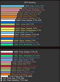 Wow Tank Rankings
