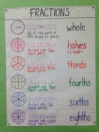 Third Grade Special Education Math Anchor Chart Intro To