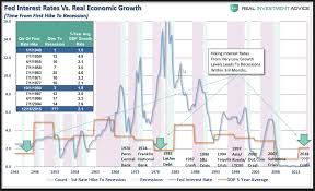 Fed Rate Hikes Low Growth Recession Says Stock Market