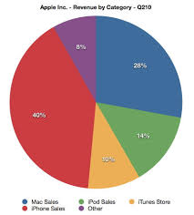 Chart The Iphone Is The Biggest Slice Of Apples Business