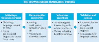 Mendword translations specializes in translation services from english into tobi and from tobi into english. Crowdsourced Translation For Rapid Internationalization In Cyberspace A Learning Perspective Sciencedirect