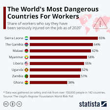 most dangerous countries for workers