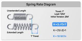How To Measure Spring Tension Custom