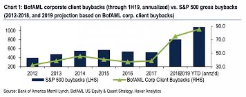 Stock Buybacks Are Set To Hit A Record 1 Trillion This Year