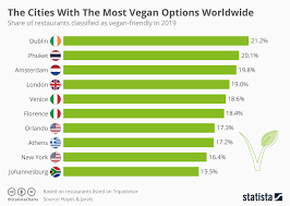 Chart The Cities With The Most Vegan Options Worldwide