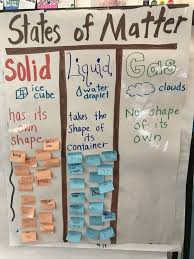 States Of Matter Solid Liquid Gas Anchor Chart Students