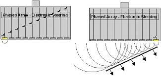 ultrasonic testing using phased arrays