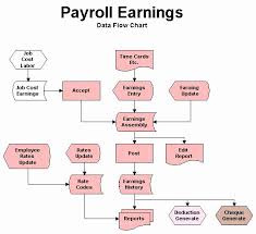 Rational Payroll Process Flowchart Pdf Payroll Process