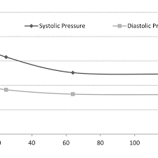 Time Vs Blood Pressure Graph Produced By The Participants
