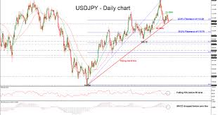 Technical Analysis Usdjpy Touches Rising Trend Line More